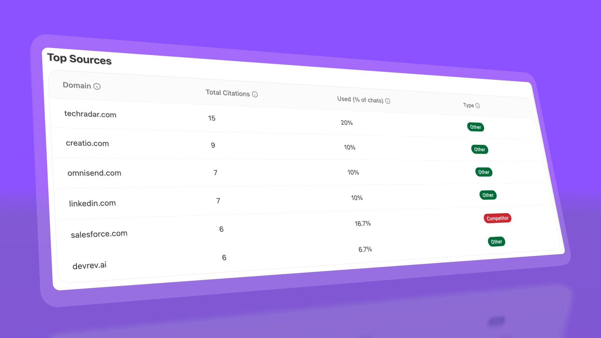 Top sources analysis showing which domains AI models trust and cite when discussing your brand.